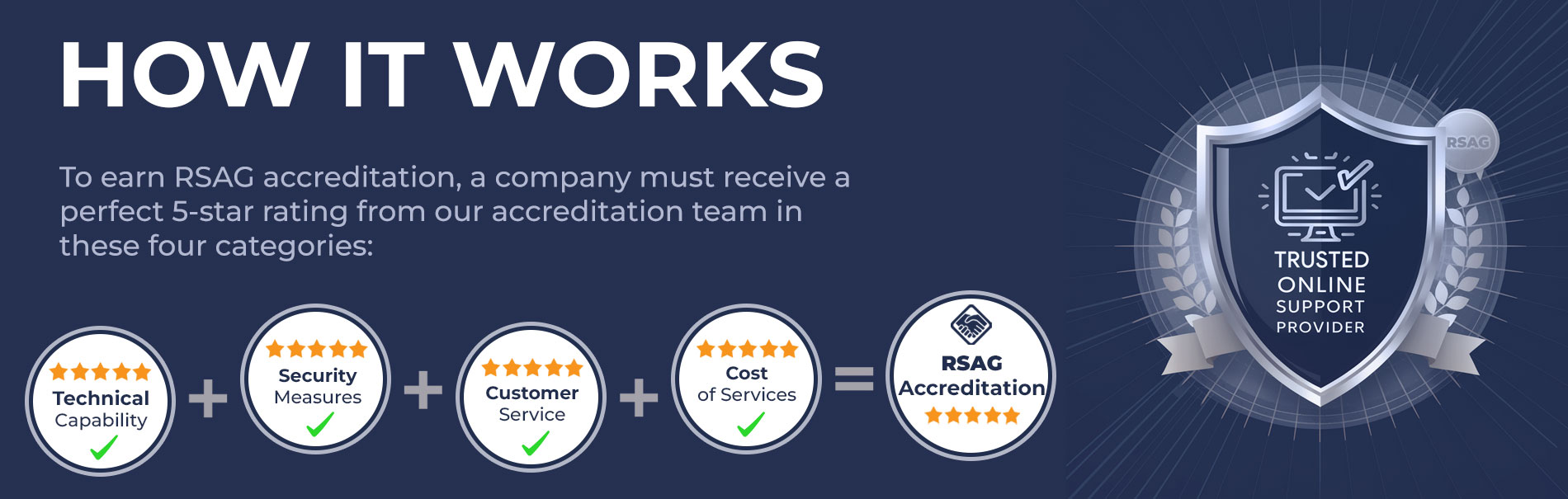 RSAG Accreditation Process Infographic